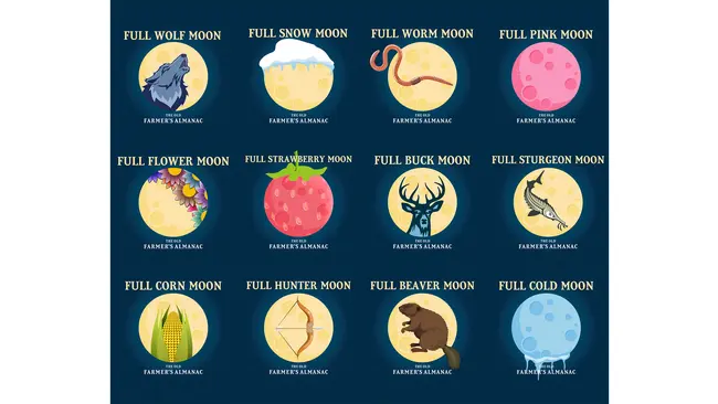 Infographic depicting the twelve types of full moons, with accompanying allegorical imagery